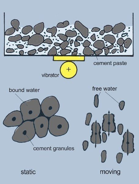 High-Octane reccomend External vibrator compaction concrete